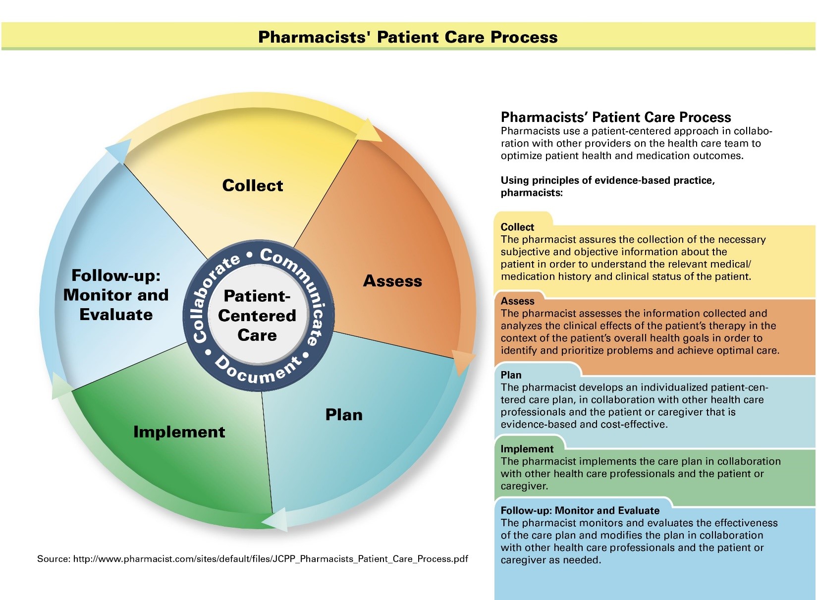 PHARMACY patient care process