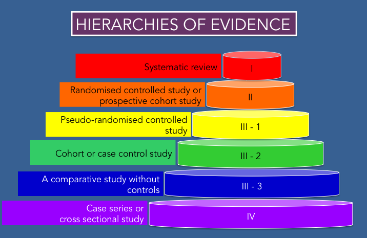 Heirarchy of Evidence